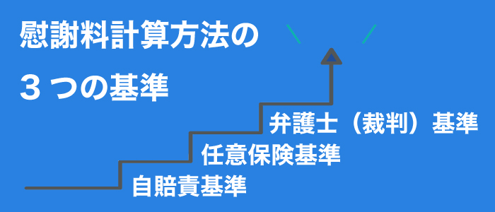 ＜チェックポイント②慰謝料の計算で使われる３つの基準＞