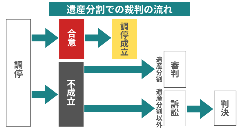 遺産分割での裁判の流れ